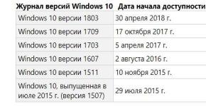 История появления Windows или как появился самый первый Windows Хронология операционных систем windows