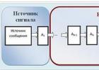 Работы каналов прямой связи